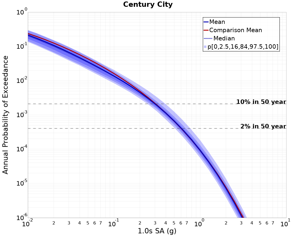 Curve Dist