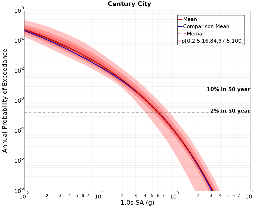 Curve Dist