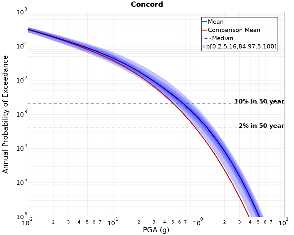 Curve Dist