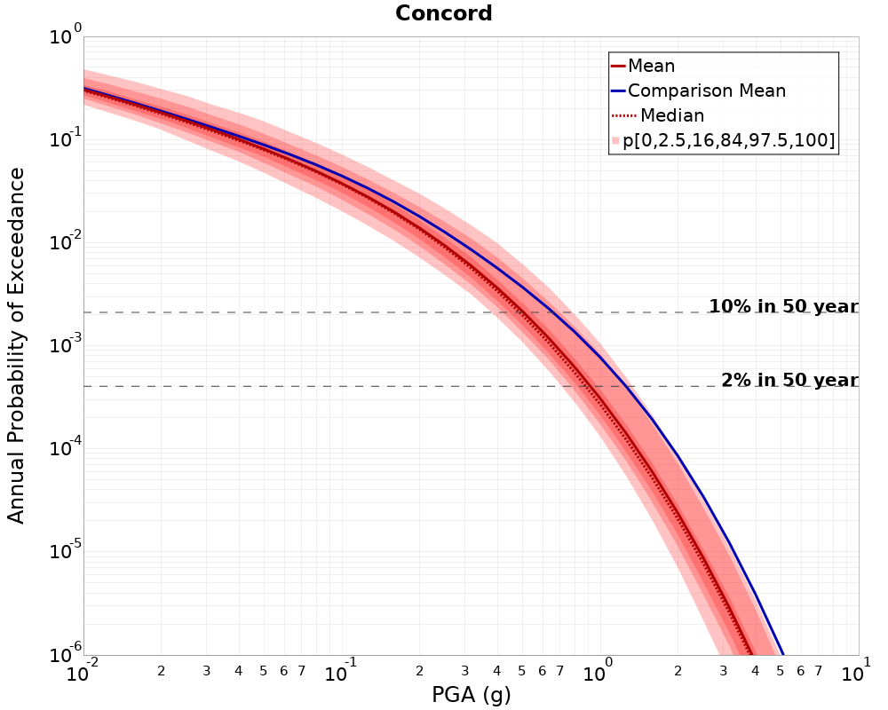 Curve Dist