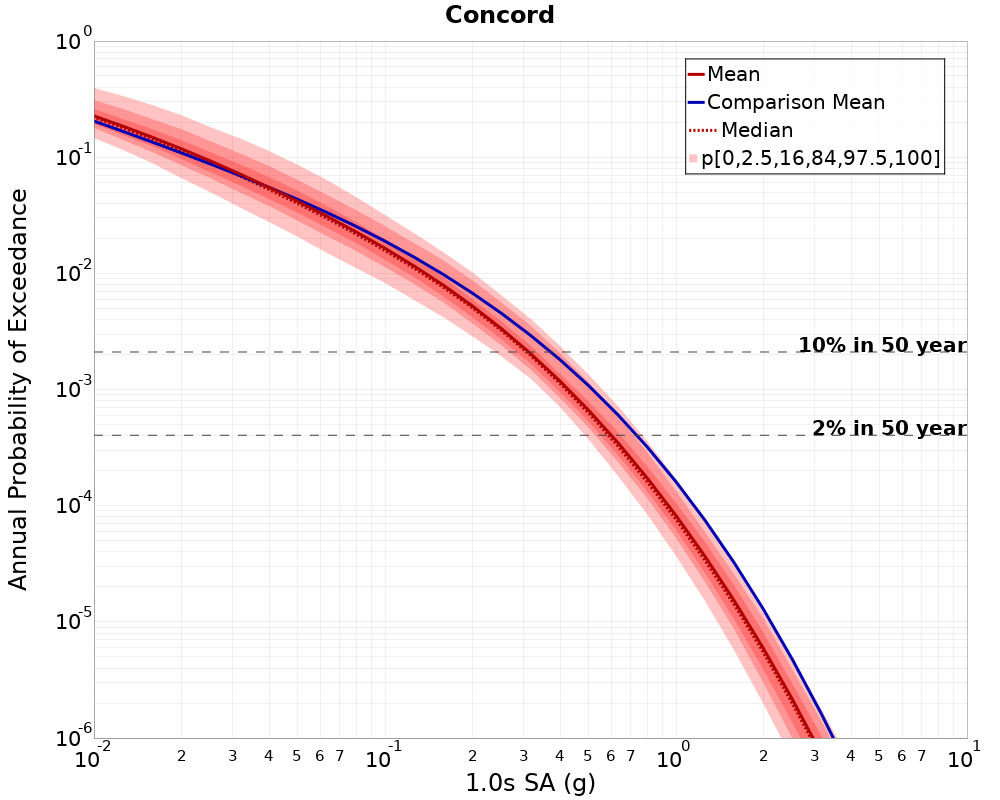 Curve Dist