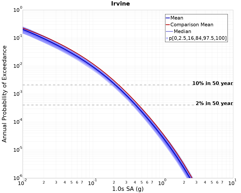 Curve Dist