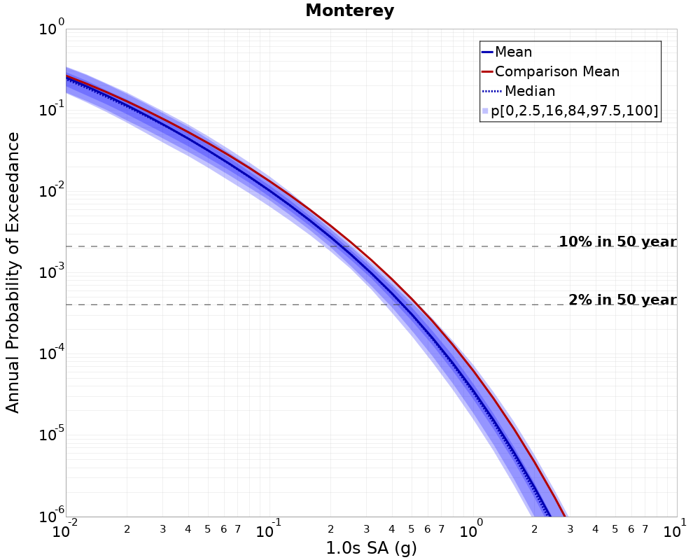 Curve Dist