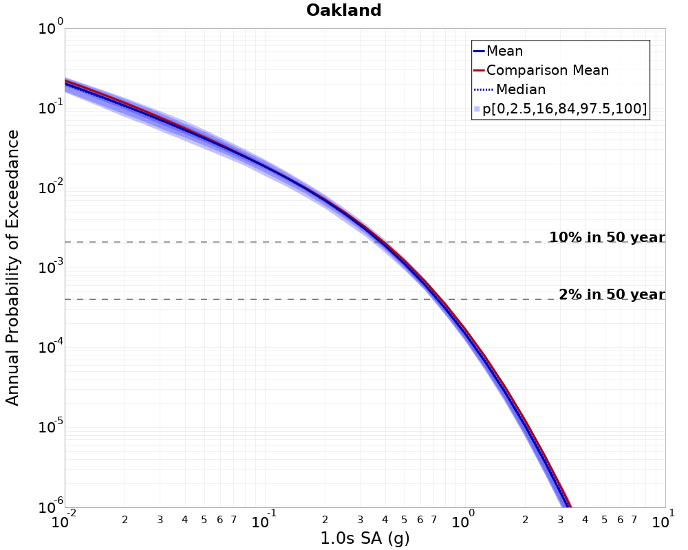 Curve Dist