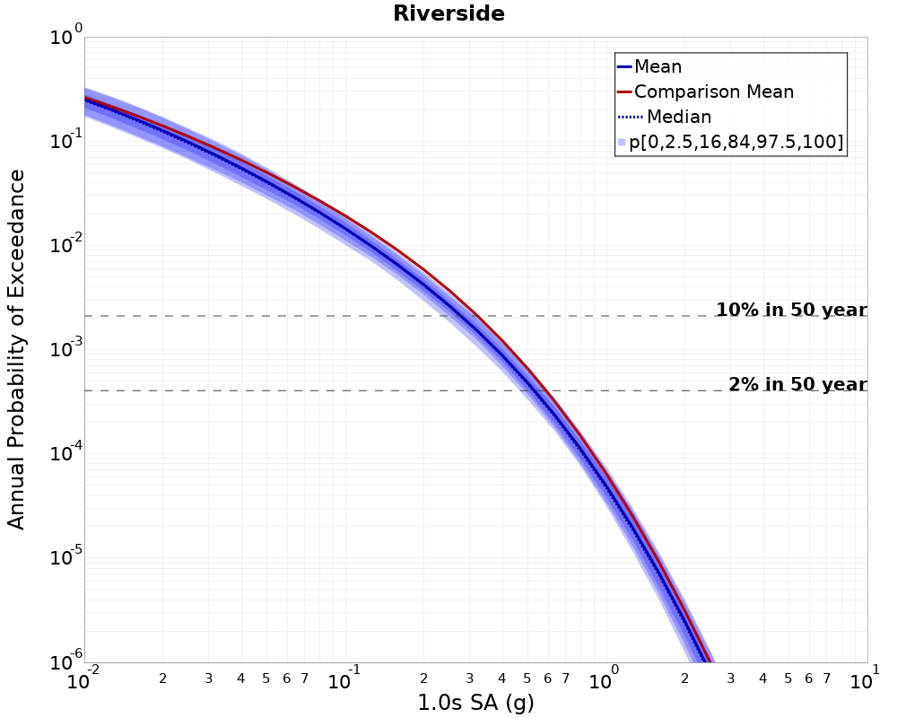 Curve Dist