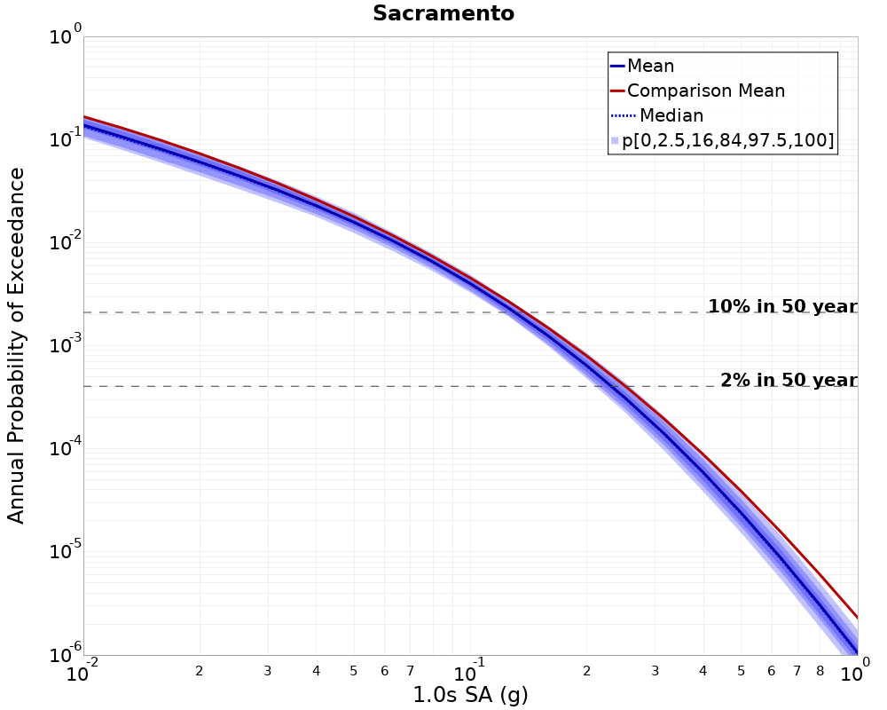 Curve Dist