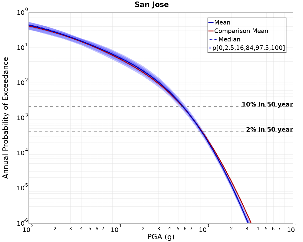 Curve Dist