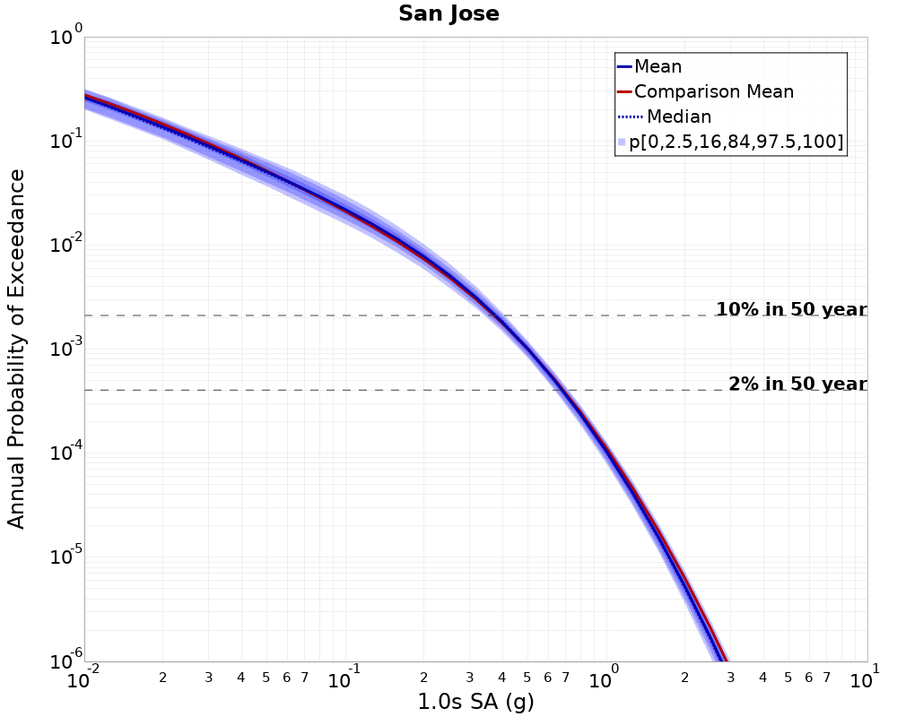 Curve Dist