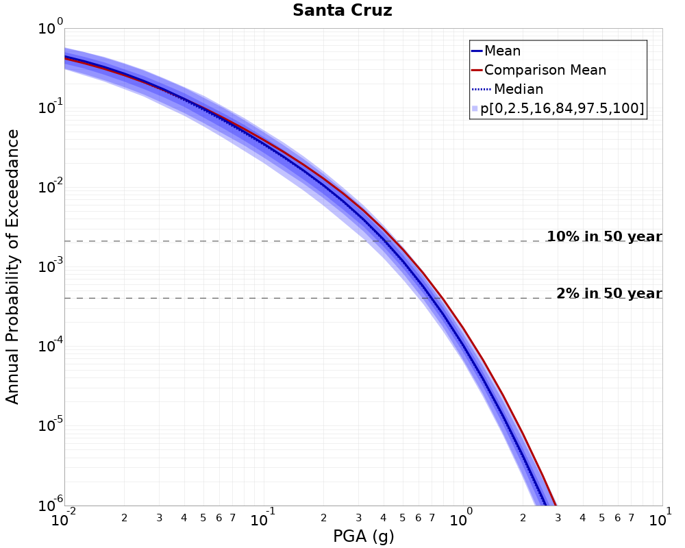 Curve Dist