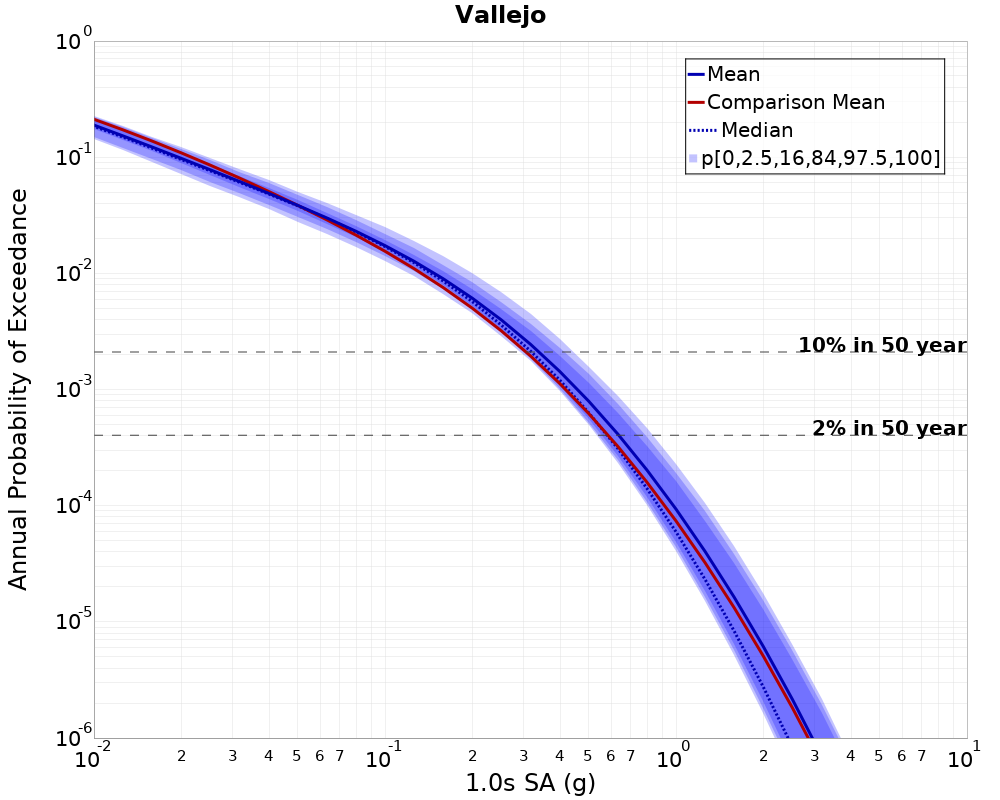 Curve Dist