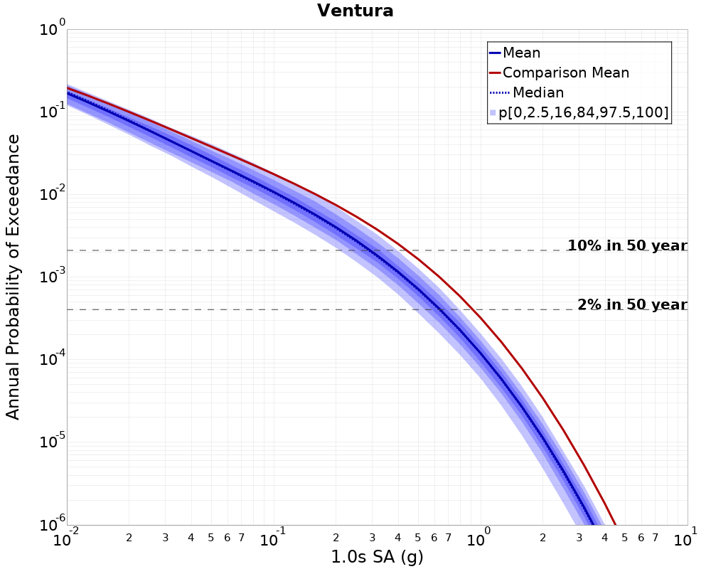 Curve Dist