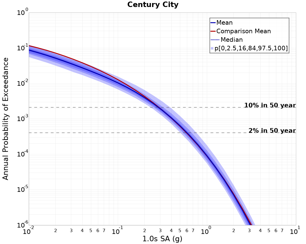 Curve Dist