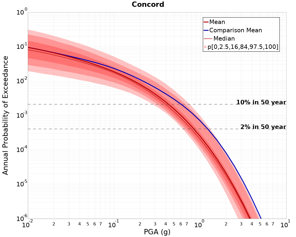 Curve Dist