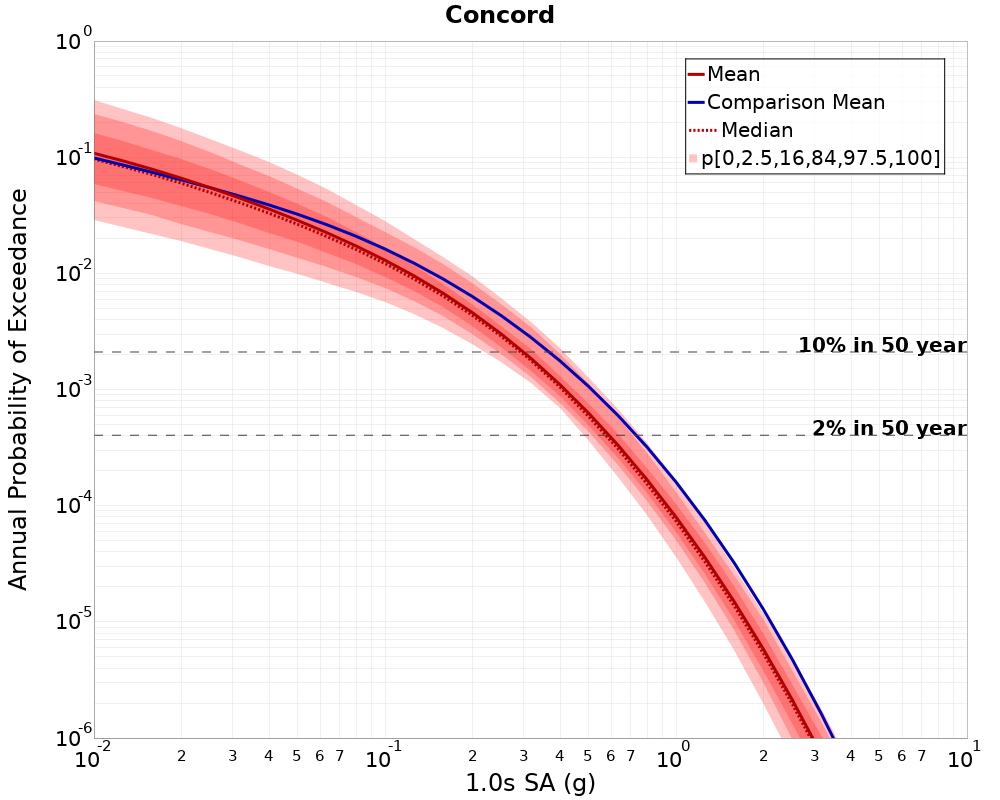 Curve Dist