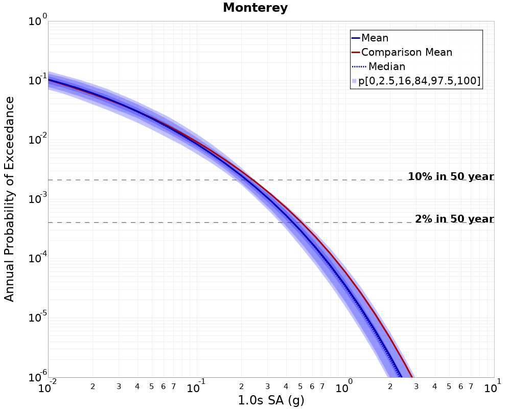 Curve Dist