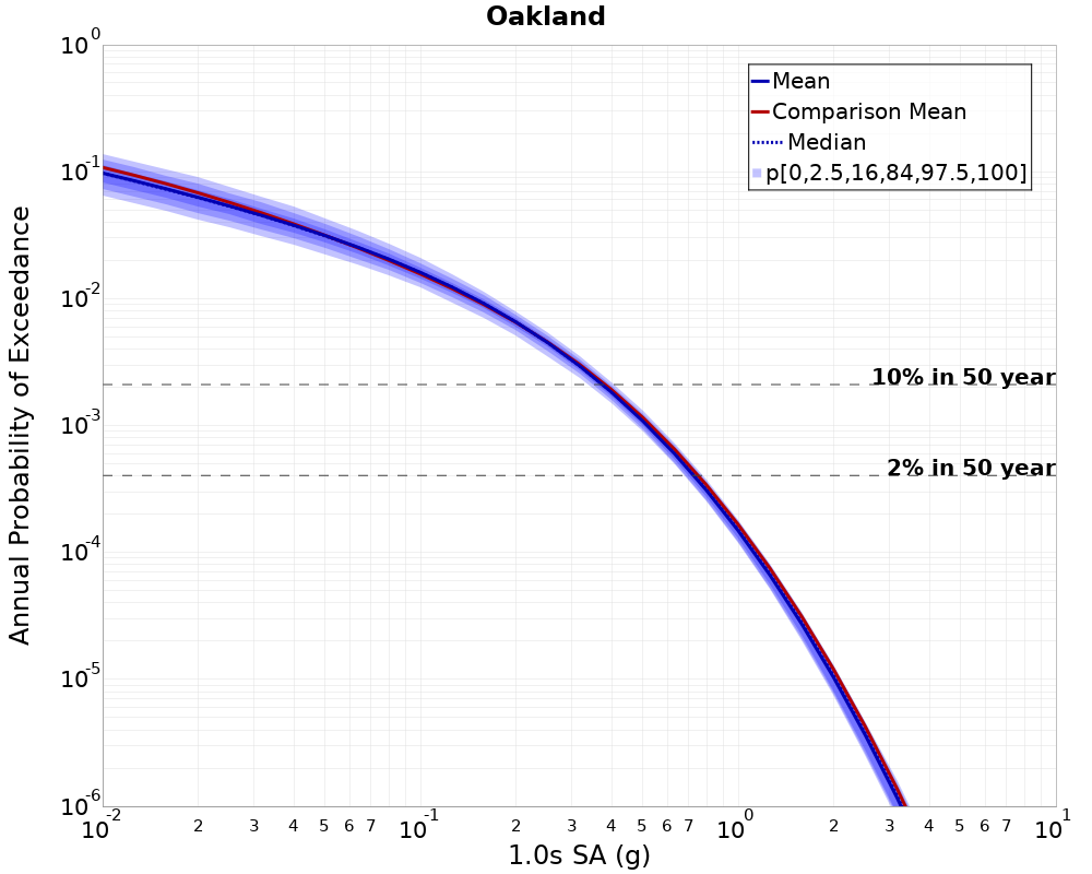 Curve Dist