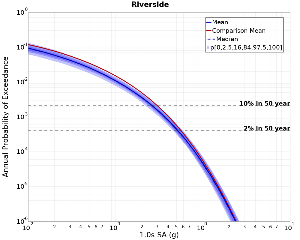 Curve Dist