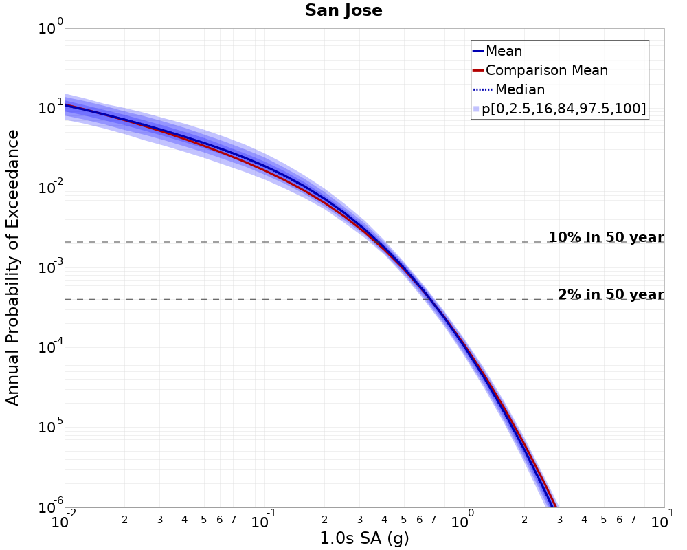 Curve Dist