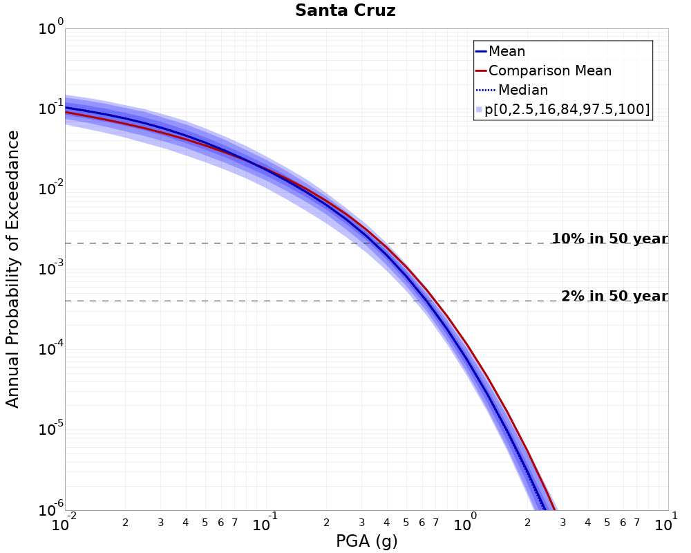 Curve Dist