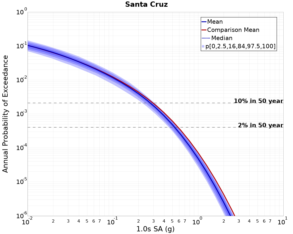Curve Dist
