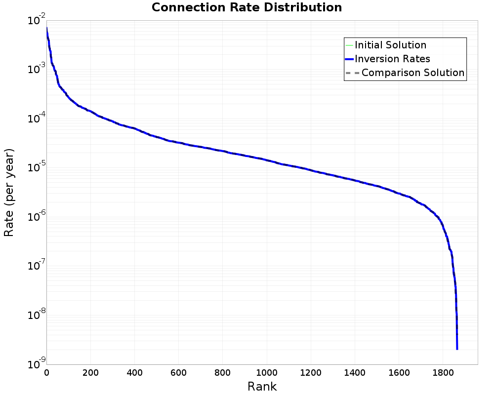 Connection Rate Distribution