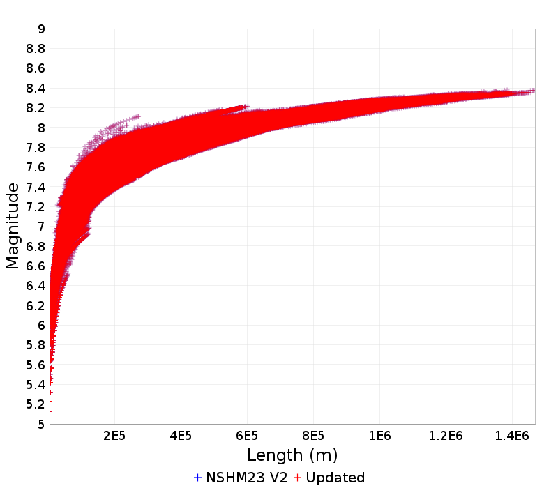 Mag/Length