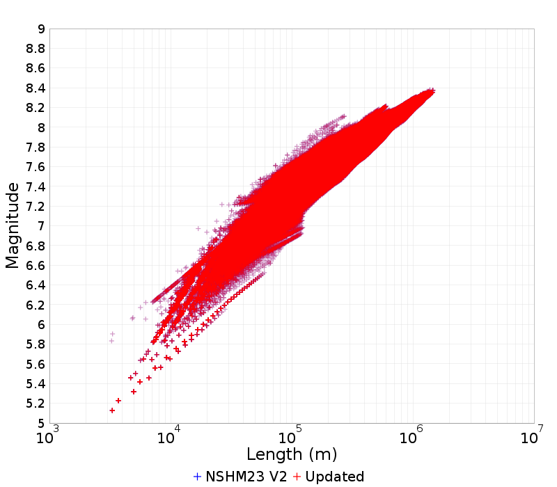 Mag/Length