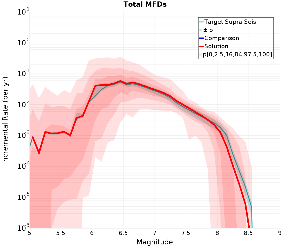 Incremental Plot