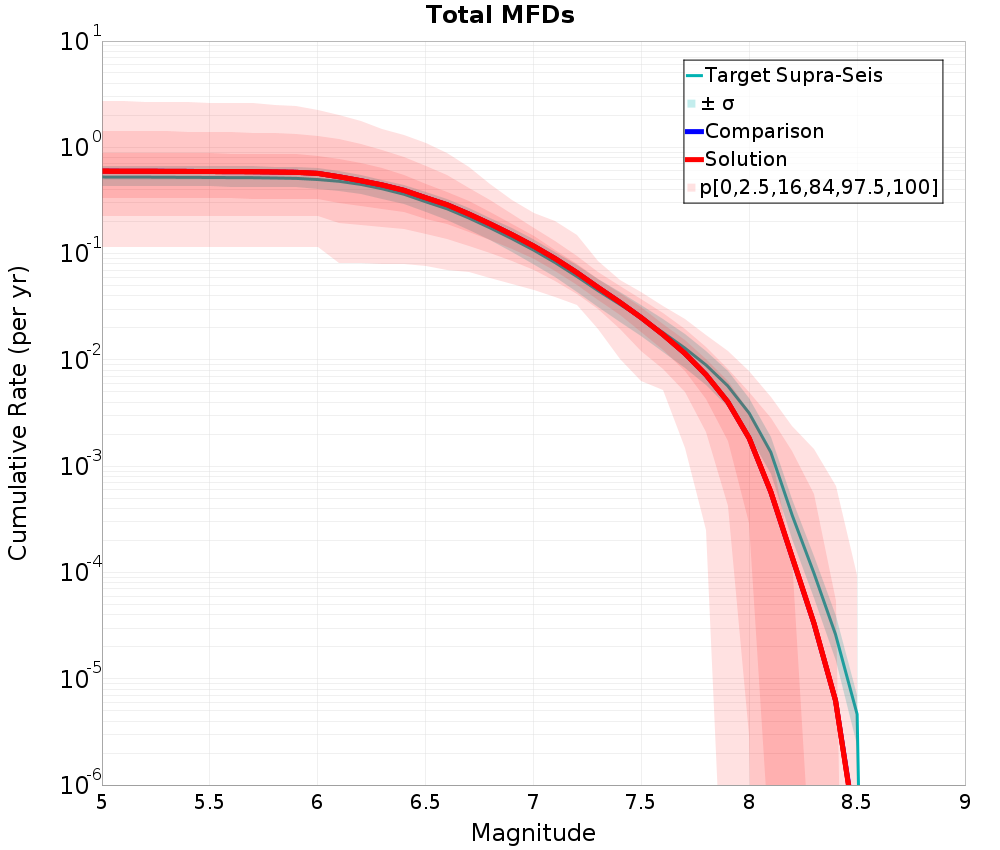 Cumulative Plot