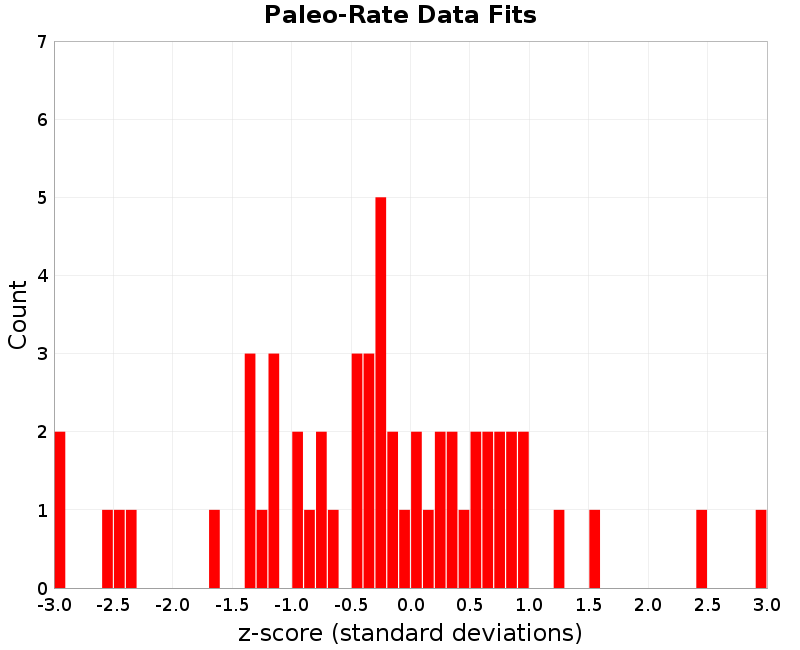 Paleo Data Fits