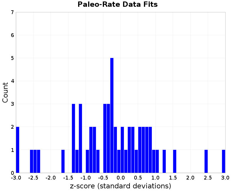 Paleo Data Fits