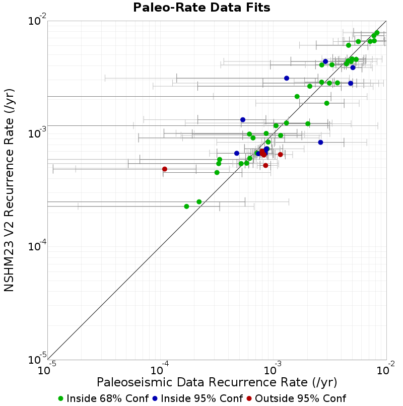 Paleo Data Comparison