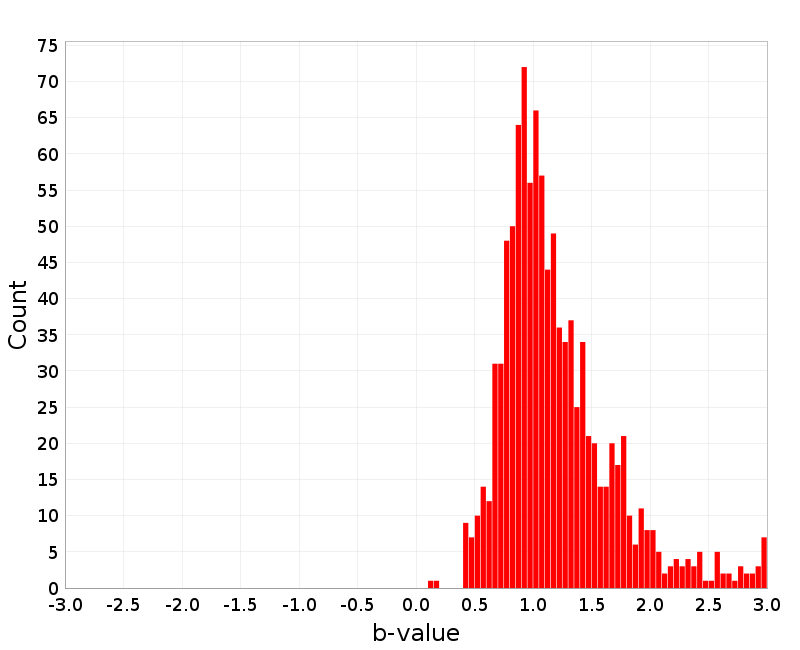 Histogram