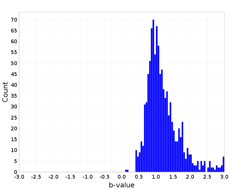 Histogram