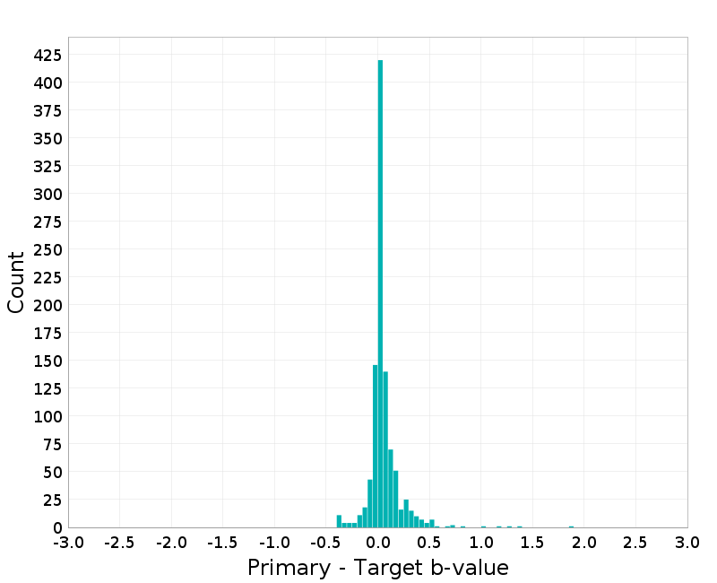 Histogram