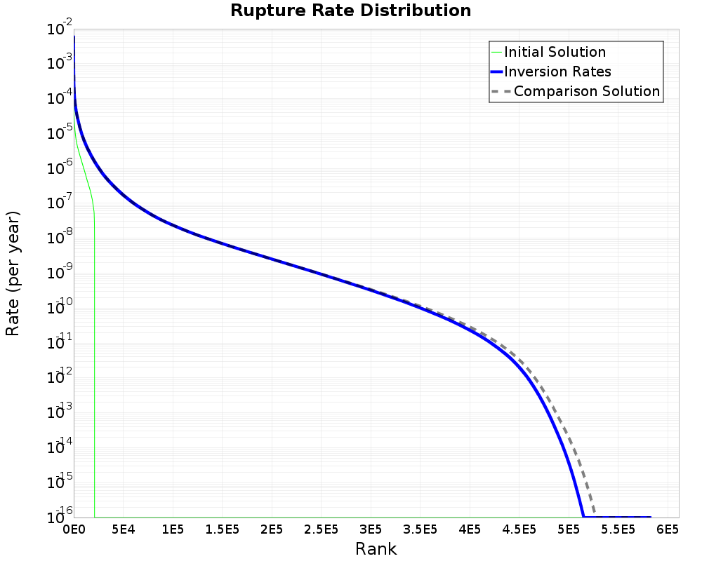Rate Distribution