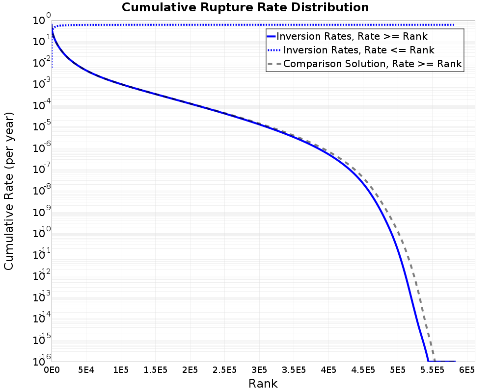 Cumulative Rate Distribution