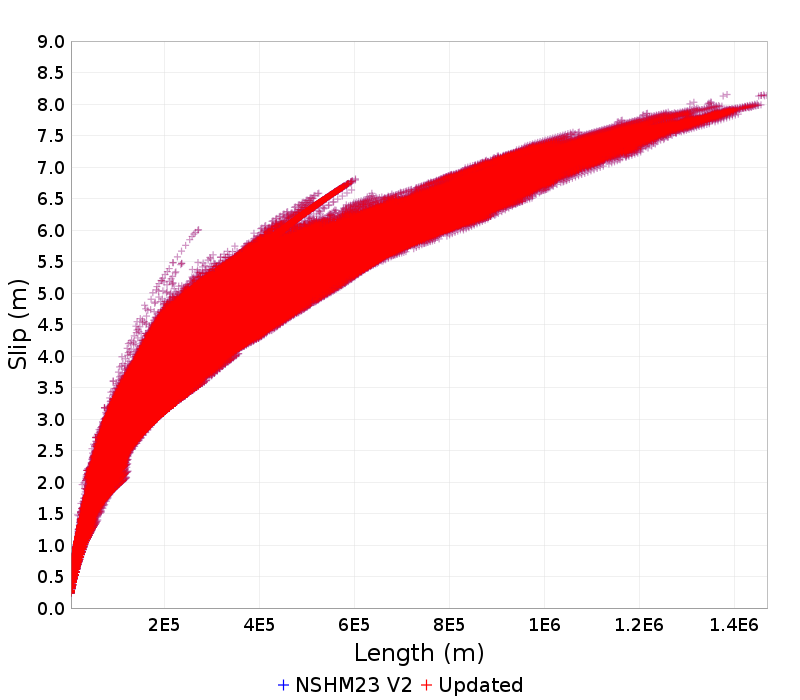 Slip/Length
