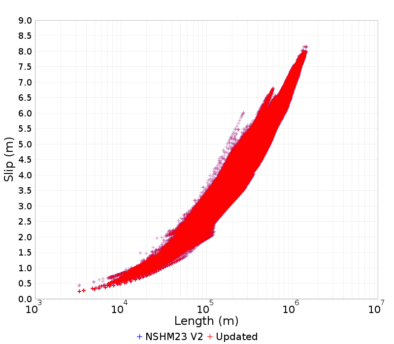Slip/Length