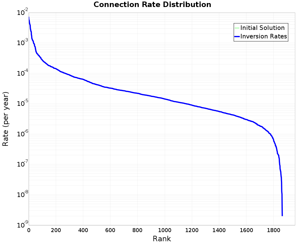 Connection Rate Distribution