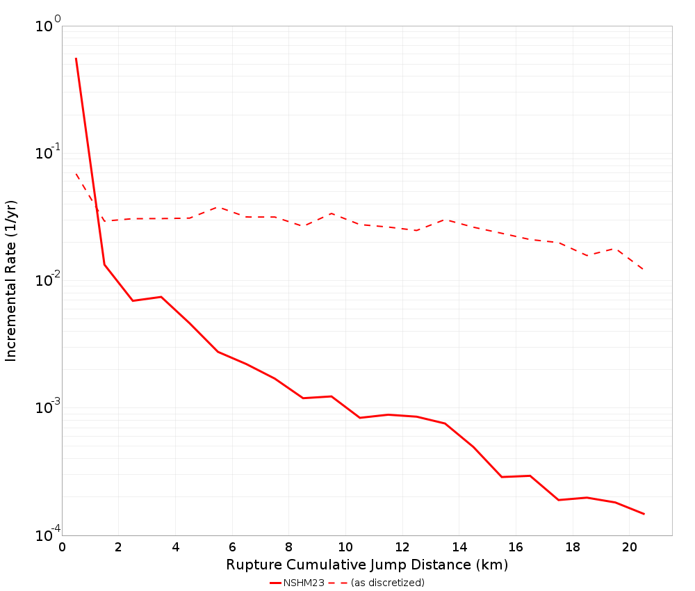 Cumulative Jump Dist Plot
