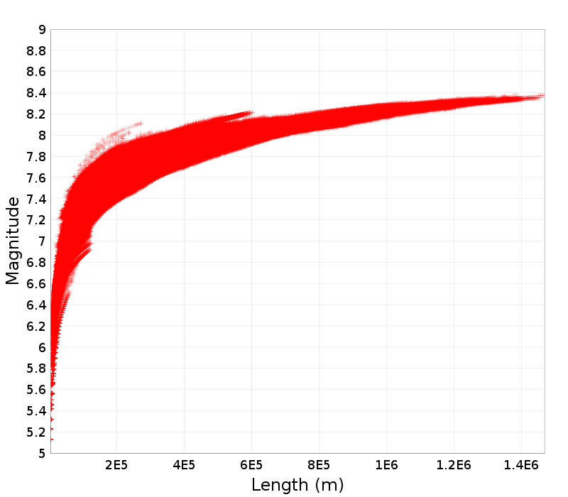 Mag/Length