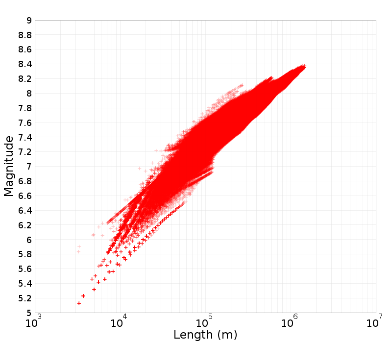 Mag/Length