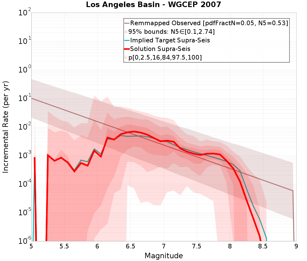 Incremental Plot