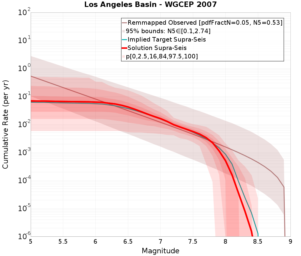 Cumulative Plot