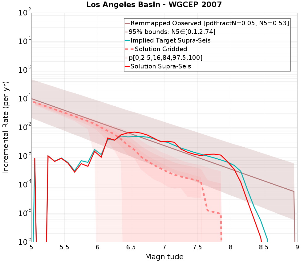 Incremental Plot