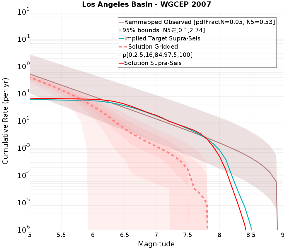 Cumulative Plot