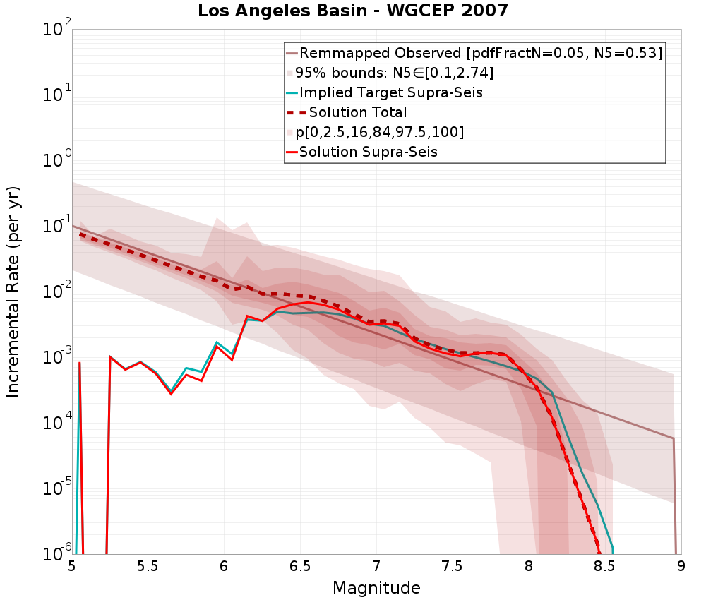 Incremental Plot