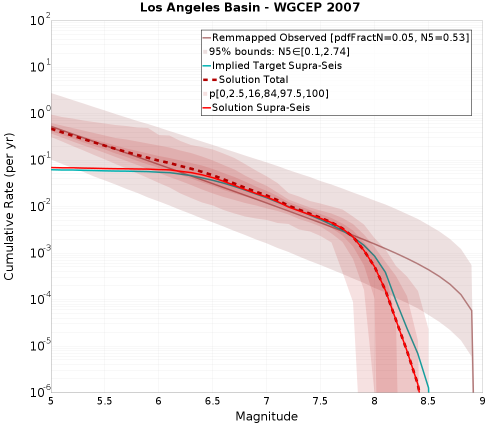 Cumulative Plot