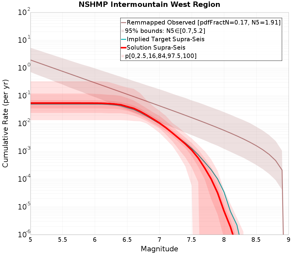 Cumulative Plot